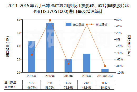 2011-2015年7月已沖洗供復(fù)制膠版用攝影硬、軟片(電影膠片除外)(HS37051000)進(jìn)口量及增速統(tǒng)計